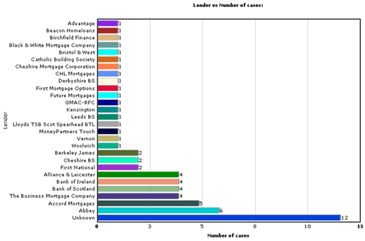 Graph generated from Reports